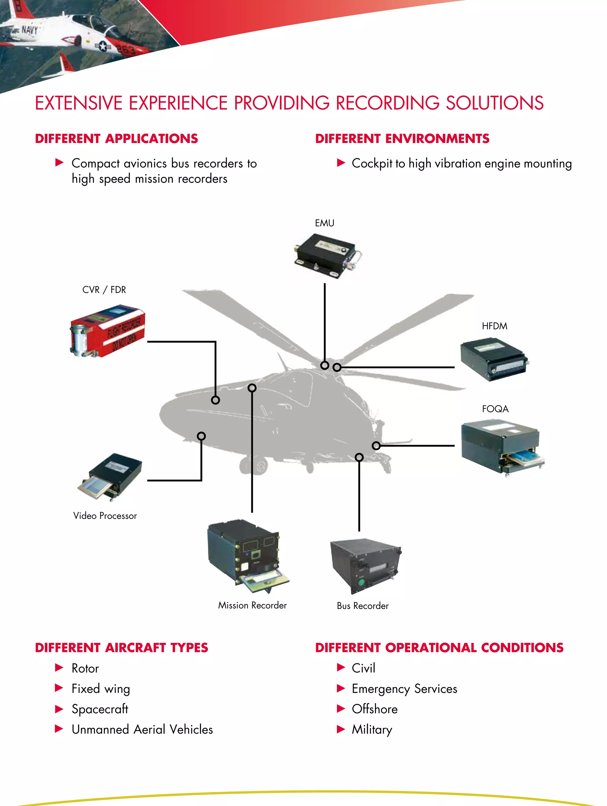 Extensive experience providing recording solutions
DIFFERENT APPLICATIONS                             DIFFERENT ENVIRONMENTS

	    Compact avionics bus recorders to             	        Cockpit to high vibration engine mounting
	    high speed mission recorders


                                                   EMU




       CVR / FDR


                                                                                    HFDM




                                                                                    FOQA




     Video Processor




                                Mission Recorder         Bus Recorder



DIFFERENT AIRCRAFT TYPES                           DIFFERENT OPERATIONAL CONDITIONS
	    Rotor                                         	        Civil
	    Fixed wing                                    	        Emergency Services
	Spacecraft                                        	Offshore
	    Unmanned Aerial Vehicles                      	Military
 