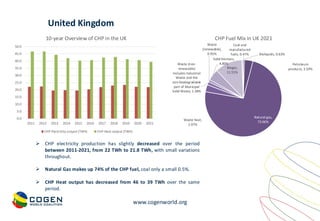 www.cogenworld.org
Coal and
manufactured
fuels, 0.47%
Petroleum
products, 3.59%
Natural gas,
73.66%
Waste heat,
2.97%
Waste (non-
renewable)
Includes Industrial
Waste and the
non-biodegradable
part of Municipal
Solid Waste, 1.38%
Waste
(renewable),
0.95%
Solid biomass,
4.80%
Biogas,
11.55%
Bioliquids, 0.63%
CHP Fuel Mix in UK 2021
United Kingdom
0.0
5.0
10.0
15.0
20.0
25.0
30.0
35.0
40.0
45.0
50.0
2011 2012 2013 2014 2015 2016 2017 2018 2019 2020 2021
10-year Overview of CHP in the UK
CHP Electricity output (TWh) CHP Heat output (TWh)
➢ CHP electricity production has slightly decreased over the period
between 2011-2021, from 22 TWh to 21.8 TWh, with small variations
throughout.
➢ Natural Gas makes up 74% of the CHP fuel, coal only a small 0.5%.
➢ CHP Heat output has decreased from 46 to 39 TWh over the same
period.
 