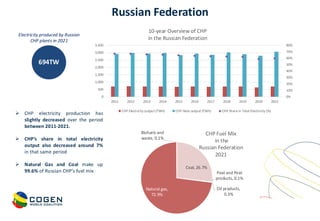 www.cogenworld.org
Russian Federation
694TW
Electricity produced by Russian
CHP plants in 2021
0%
10%
20%
30%
40%
50%
60%
70%
80%
0
500
1,000
1,500
2,000
2,500
3,000
3,500
2011 2012 2013 2014 2015 2016 2017 2018 2019 2020 2021
10-year Overview of CHP
in the Russian Federation
CHP Electricity output (TWh) CHP Heat output (TWh) CHP Share in Total Electricity (%)
Coal, 26.7%
Peat and Peat
products, 0.1%
Oil products,
0.3%
Natural gas,
72.9%
Biofuels and
waste, 0.1%
CHP Fuel Mix
in the
Russian Federation
2021
➢ CHP electricity production has
slightly decreased over the period
between 2011-2021.
➢ CHP’s share in total electricity
output also decreased around 7%
in that same period
➢ Natural Gas and Coal make up
99.6% of Russian CHP’s fuel mix
 