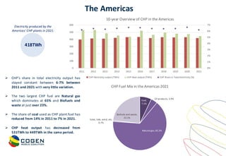 www.cogenworld.org
The Americas
418TWh
Electricity produced by the
Americas’ CHP plants in 2021:
0%
1%
2%
3%
4%
5%
6%
7%
0
100
200
300
400
500
600
2011 2012 2013 2014 2015 2016 2017 2018 2019 2020 2021
10-year Overview of CHP in the Americas
CHP Electricity output (TWh) CHP Heat output (TWh) CHP Share in Total Electricity (%)
Coal,
7.1%
Oil products, 3.9%
Natural gas, 65.2%
Solar, tide, wind, etc,
0.7%
Biofuels and waste,
23.1%
CHP Fuel Mix in the Americas 2021
➢ CHP’s share in total electricity output has
stayed constant between 6-7% between
2011 and 2021 with very little variation.
➢ The two largest CHP fuel are Natural gas
which dominates at 65% and Biofuels and
waste at just over 23%.
➢ The share of coal used as CHP plant fuel has
reduced from 14% in 2011 to 7% in 2021.
➢ CHP heat output has decreased from
531TWh to 449TWh in the same period.
 