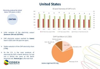 www.cogenworld.org
United States
294TWh
Electricity produced by United
States’ CHP plants in 2021:
➢ Little variation of the electricity output
(between 294 and 325TWh).
➢ CHP electricity output reached its lowest
level in 2021 over the past ten years.
➢ Stable evolution of the CHP electricity share
(~7%).
➢ As the U.S. is the main producer of
electricity by CHP in North America, its fuel
mix is almost the same as the North
American one. Natural gas is the main fuel.
Coal, 15.8%
Oil products, 3.9%
Natural gas, 67.3%
Solar, tide, wind, etc,
0.9%
Biofuels and waste,
12.1%
CHP Fuel Mix in U.S. 2021
0%
1%
2%
3%
4%
5%
6%
7%
8%
0
100
200
300
400
500
600
2011 2012 2013 2014 2015 2016 2017 2018 2019 2020 2021
10-year Overview of CHP in U.S.
CHP Electricity output (TWh) CHP Heat output (TWh) CHP Share in Total Electricity (%)
 