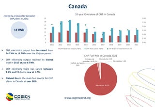 www.cogenworld.org
Canada
11TWh
Electricity produced by Canadian
CHP plants in 2021:
➢ CHP electricity output has decreased from
14 TWh to 11 TWh over the 10-year period.
➢ CHP electricity output reached its lowest
level in 2017 at just 6 TWh.
➢ CHP electricity share has varied between
2.6% and 1% but is now at 1.7%.
➢ Natural Gas in the main fuel source for CHP
plants in Canada at over 96%
0.0%
0.5%
1.0%
1.5%
2.0%
2.5%
3.0%
0
5
10
15
20
25
30
35
2011 2012 2013 2014 2015 2016 2017 2018 2019 2020 2021
10-year Overview of CHP in Canada
CHP Electricity output (TWh) CHP Heat output (TWh) CHP Share in Total Electricity (%)
Primary and
secondary oil, 0.1%
Oil products, 0.1%
Natural gas, 96.2%
Biofuels and waste,
2.0%
Renewables, 1.6%
CHP Fuel Mix in Canada 2021
 