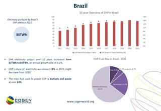 www.cogenworld.org
Brazil
86TWh
Electricity produced by Brazil’s
CHP plants in 2021:
➢ CHP electricity output over 10 years increased from
52TWh to 86TWh, an annual growth rate of 5.2%.
➢ CHP’s share of electricity was almost 13% in 2021, slight
decrease from 2020.
➢ The main fuel used to power CHP is biofuels and waste
at over 64%.
0%
2%
4%
6%
8%
10%
12%
14%
16%
0
10
20
30
40
50
60
70
80
90
100
2011 2012 2013 2014 2015 2016 2017 2018 2019 2020 2021
10-year Overview of CHP in Brazil
CHP Electricity output (TWh) CHP Share in Total Electricity (%)
Coal, 8.9%
Oil products, 4.7%
Natural gas, 21.9%
Biofuels and waste,
64.5%
CHP Fuel Mix in Brazil. 2021
 
