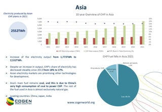www.cogenworld.org
Asia
2552TWh
Electricity produced by Asian
CHP plants in 2021:
➢ Increase of the electricity output from 1,773TWh to
2,552TWh.
➢ Despite an increase in output, CHP’s share of electricity has
decreased steadily since 2013 from 18% to 17%.
➢ Asian electricity markets are prioritising other technologies
for development.
➢ Asia’s main fuel remains coal, and this is due to China’s
very high consumption of coal to power CHP. The rest of
the fuel used in Asia is almost exclusively natural gas.
➢ Leading countries: China, Japan, India
0%
2%
4%
6%
8%
10%
12%
14%
16%
18%
20%
0
1,000
2,000
3,000
4,000
5,000
6,000
7,000
8,000
2011 2012 2013 2014 2015 2016 2017 2018 2019 2020 2021
10-year Overview of CHP in Asia
CHP Electricity output (TWh) CHP Heat output (TWh) CHP Share in Total Electricity (%)
Coal, 89.2%
Oil products, 0.4%
Natural gas,
9.1%
Biofuels and waste,
1.3%
CHP Fuel Mix in Asia 2021
 
