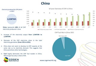 www.cogenworld.org
China
2,238TWh
Electricity produced by CHP plants
in 2021:
China represents 68% of all CHP
electricity produced in Asia.
➢ Increase of the electricity output from 1,548TWh to
2,200TWh.
➢ Decrease of the CHP electricity share in the total
electricity generation (from 33% to 26%).
➢ China does not seem to develop its CHP capacity at the
same rate as its electricity demand. This suggests that
China prioritises other technologies.
➢ Coal largely dominates the CHP fuel market in China.
Natural gas has only a share of 4%.
0%
5%
10%
15%
20%
25%
30%
35%
0
1,000
2,000
3,000
4,000
5,000
6,000
7,000
2011 2012 2013 2014 2015 2016 2017 2018 2019 2020 2021
10-year Overview of CHP in China
CHP Electricity output (TWh) CHP Heat output (TWh) CHP Share in Total Electricity (%)
Coal, 96.0%
Natural gas, 4.0%
CHP Fuel Mix in China 2021
 