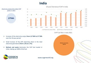 www.cogenworld.org
India
27TWh
Electricity produced by Indian CHP
plants in 2021:
➢ Increase of the electricity output from 13 TWh to 27 TWh
over the 10-year period.
➢ Small increase of the CHP electricity share in the total
electricity generation (from 1.2% to 1.7%).
➢ Biofuels and waste dominates the CHP fuel market in
India, making up 100% of the fuel.
0.0%
0.2%
0.4%
0.6%
0.8%
1.0%
1.2%
1.4%
1.6%
1.8%
0
5
10
15
20
25
30
2011 2012 2013 2014 2015 2016 2017 2018 2019 2020 2021
10-year Overview of CHP in India
CHP Electricity output (TWh) CHP Share in Total Electricity (%)
Biofuels and waste,
100.0%
CHP Fuel Mix in India 2021
 