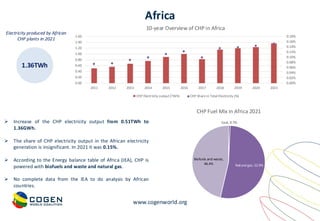 www.cogenworld.org
Africa
1.36TWh
Electricity produced by African
CHP plants in 2021
➢ Increase of the CHP electricity output from 0.51TWh to
1.36GWh.
➢ The share of CHP electricity output in the African electricity
generation is insignificant. In 2021 it was 0.15%.
➢ According to the Energy balance table of Africa (IEA), CHP is
powered with biofuels and waste and natural gas.
➢ No complete data from the IEA to do analysis by African
countries.
Coal, 0.7%
Natural gas, 52.9%
Biofuels and waste,
46.4%
CHP Fuel Mix in Africa 2021
0.00%
0.02%
0.04%
0.06%
0.08%
0.10%
0.12%
0.14%
0.16%
0.18%
0.00
0.20
0.40
0.60
0.80
1.00
1.20
1.40
1.60
2011 2012 2013 2014 2015 2016 2017 2018 2019 2020 2021
10-year Overview of CHP in Africa
CHP Electricity output (TWh) CHP Share in Total Electricity (%)
 