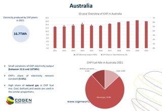 www.cogenworld.org
Australia
16.7TWh
Electricity produced by CHP plants
in 2021:
➢ Small variations of CHP electricity output
(between 12.6 and 16TWh).
➢ CHP’s share of electricity remains
constant (5-6%).
➢ High share of natural gas in CHP fuel
mix. Coal, biofuels and waste are used in
the similar proportions.
Coal, 13.0%
Natural gas, 74.8%
Biofuels and waste,
11.6%
CHP Fuel Mix in Australia 2021
0%
1%
2%
3%
4%
5%
6%
7%
0.0
2.0
4.0
6.0
8.0
10.0
12.0
14.0
16.0
18.0
2011 2012 2013 2014 2015 2016 2017 2018 2019 2020 2021
10-year Overview of CHP in Australia
CHP Electricity output (TWh) CHP Share in Total Electricity (%)
 