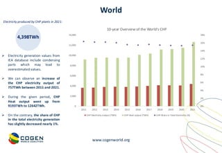 www.cogenworld.org
World
4,398TWh
Electricity produced by CHP plants in 2021:
➢ Electricity generation values from
IEA database include condensing
parts which may lead to
overestimated values.
➢ We can observe an increase of
the CHP electricity output of
757TWh between 2011 and 2021.
➢ During the given period, CHP
Heat output went up from
9193TWh to 12642TWh.
➢ On the contrary, the share of CHP
in the total electricity generation
has slightly decreased nearly 1%.
0%
2%
4%
6%
8%
10%
12%
14%
16%
18%
0
2,000
4,000
6,000
8,000
10,000
12,000
14,000
2011 2012 2013 2014 2015 2016 2017 2018 2019 2020 2021
10-year Overview of the World's CHP
CHP Electricity output (TWh) CHP Heat output (TWh) CHP Share in Total Electricity (%)
 