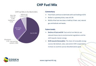 www.cogenworld.org
CHP Fuel Mix
Commentary:
➢ Fossil fuels continue to dominate with coal leading at 61%
➢ Biofuel is a growing share, now at 6.5%
➢ 98.6% of the fuel mix share is held by 3 fuels: coal, natural
gas and biofuels and waste.
Future trends:
➢ Decline of Coal and Oil: Coal and oil are likely to see
reduced shares due to environmental regulations and the
shift towards cleaner energy.
➢ Shift towards Renewables: The share of renewable energy
sources like biofuels, solar, and wind in CHP is expected to
increase as countries pursue decarbonisation goals.
Coal, 61.04%
Peat and Peat
products, 0.06%
Oil products,
1.15%
Natural gas,
31.06%
Geothermal,
0.11%
Solar, tide,
wind, etc,
0.10%
Biofuels and
waste, 6.47%
CHP Fuel Mix in the World 2021
 