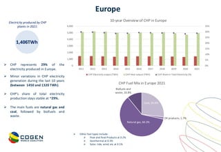www.cogenworld.org
Europe
1,406TWh
Electricity produced by CHP
plants in 2021:
➢ Minor variations in CHP electricity
generation during the last 10 years
(between 1450 and 1320 TWh).
➢ CHP’s share of total electricity
production stays stable at ~29%.
➢ The main fuels are natural gas and
coal, followed by biofuels and
waste.
➢ CHP represents 29% of the
electricity produced in Europe.
0%
5%
10%
15%
20%
25%
30%
35%
0
1,000
2,000
3,000
4,000
5,000
6,000
2011 2012 2013 2014 2015 2016 2017 2018 2019 2020 2021
10-year Overview of CHP in Europe
CHP Electricity output (TWh) CHP Heat output (TWh) CHP Share in Total Electricity (%)
Coal, 26.6%
Oil products, 1.7%
Natural gas, 60.3%
Biofuels and
waste, 10.8%
CHP Fuel Mix in Europe 2021
➢ Other fuel types include:
➢ Peat and Peat Products at 0.2%
➢ Geothermal at 0.3%
➢ Solar, tide, wind, etc at 0.1%
 