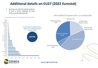 www.cogenworld.org
0.0 10.0 20.0 30.0 40.0 50.0 60.0 70.0 80.0
Germany
Italy
Poland
Netherlands
Spain
France
Finland
Sweden
Belgium
Austria
Czechia
Denmark
Portugal
Hungary
Romania
Bulgaria
Slovakia
Croatia
Greece
Ireland
Latvia
Estonia
Lithuania
Slovenia
Luxembourg
Malta
Cyprus
Gross electricity production in CHP modeHigh and Low efficiency (TWh)
EU
27
Countries
Additional details on EU27 (2022 Eurostat)
313TW
Gross electricity production in
High and Low Efficiency CHP
mode in 2022
➢ Germany are still the leading producer
of CHP in EU27, followed by Italy,
Poland and the Netherlands.
Coal and Coal
Products, 16.6%
Peat and Peat
Products, 0.5%
Natural Gas, 40.4%
Oil and Oil products,
5.3%
Biofuels and Waste,
29.9%
Other Renewable,
0.3%
Nuclear, 0.1%
CHP Fuel Mix for European Union - 27 countries 2022
 