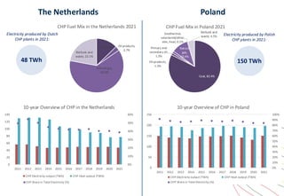 www.cogenworld.org
Coal, 82.4%
Primary and
secondary oil,
1.3%
Oil products,
1.3%
Natural
gas,
10.4%
Geothermal,
solar/wind/other,
elec, heat, 0.1%
Biofuels and
waste, 4.5%
CHP Fuel Mix in Poland 2021
48 TWh
Electricity produced by Dutch
CHP plants in 2021:
150 TWh
Electricity produced by Polish
CHP plants in 2021:
The Netherlands Poland
Coal, 12.7% Oil products,
2.7%
Natural gas,
62.5%
Biofuels and
waste, 22.1%
CHP Fuel Mix in the Netherlands 2021
0%
10%
20%
30%
40%
50%
60%
0
20
40
60
80
100
120
140
2011 2012 2013 2014 2015 2016 2017 2018 2019 2020 2021
10-year Overview of CHP in the Netherlands
CHP Electricity output (TWh) CHP Heat output (TWh)
CHP Share in Total Electricity (%)
0%
10%
20%
30%
40%
50%
60%
70%
80%
90%
100%
0
50
100
150
200
250
2011 2012 2013 2014 2015 2016 2017 2018 2019 2020 2021
10-year Overview of CHP in Poland
CHP Electricity output (TWh) CHP Heat output (TWh)
CHP Share in Total Electricity (%)
 