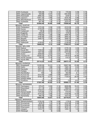 Cwc depot(south) | XLS | Commodities | Economy