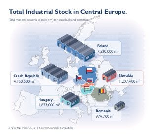 Total Industrial Stock in Central Europe.
Total modern industrial space (sq m) for lease built and permitted.

Poland
7,520,000 m2

Slovakia
1,207,400 m2

Czech Republic
4,150,500 m2

Hungary
1,823,000 m2
Romania
974,700 m2
» As of the end of 2012 | Source: Cushman & Wakeﬁeld

 