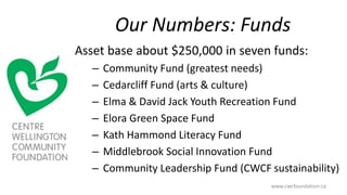 Our Numbers: Funds
Asset base about $250,000 in seven funds:
– Community Fund (greatest needs)
– Cedarcliff Fund (arts & culture)
– Elma & David Jack Youth Recreation Fund
– Elora Green Space Fund
– Kath Hammond Literacy Fund
– Middlebrook Social Innovation Fund
– Community Leadership Fund (CWCF sustainability)
www.cwcfoundation.ca
 