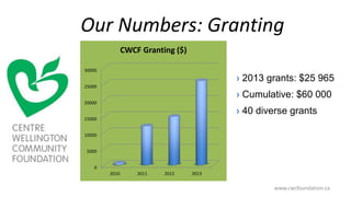 Our Numbers: Granting
www.cwcfoundation.ca
0
5000
10000
15000
20000
25000
30000
2010 2011 2012 2013
CWCF Granting ($)
› 2013 grants: $25 965
› Cumulative: $60 000
› 40 diverse grants
 