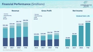 NASDAQ:CWCO
Net IncomeRevenue Gross Profit
12
Financial Performance ($millions)
$23.0M $24.0M
$26.7M
$28.5M
2016 2017 2018 TTM
Services
Manufacturing
Bulk
Retail
$55.3M
$59.4M
$65.7M
$69.2M
2016 2017 2018 TTM
Services
Manufacturing
Bulk
Retail
$4.0M
$6.1M
$11.3M
$12.9M
2016 2017 2018 TTM
Dividend Yield: 1.9%
TTM = Trailing twelve months ended September 30, 2019
Revenue excludes CW-Belize which was sold in February 2019.
Gross profit excludes CW-Belize which was sold in February 2019.
 
