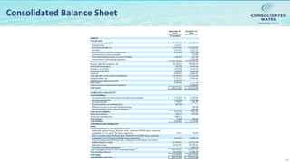 NASDAQ:CWCO
20
Consolidated Balance Sheet
September 30, December 31,
2019 2018
(Unaudited)
ASSETS
Current assets
Cash and cash equivalents $ 41,991,071 $ 31,337,477
Restricted cash 1,610,471 -
Accounts receivable, net 22,955,201 24,228,095
Inventory 3,031,011 2,232,721
Prepaid expenses and other current assets 2,151,903 1,035,796
Current portion of loans receivable - 734,980
Costs and estimated earnings in excess of billings 1,656,392 835,669
Current assets of discontinued operations - 1,959,494
Total current assets 73,396,049 62,364,232
Property, plant and equipment, net 62,106,181 58,880,818
Construction in progress 925,570 6,015,043
Inventory, non-current 4,534,038 4,545,198
Investment in OC-BVI 1,879,448 2,584,987
Goodwill 8,004,597 8,004,597
Land and rights of way held for development 24,161,024 24,161,024
Intangible assets, net 1,331,111 1,891,667
Operating lease right-of-use assets 4,393,737 -
Other assets 2,046,090 2,123,999
Long-term assets of discontinued operations - 1,944,033
Total assets $ 182,777,845 $ 172,515,598
LIABILITIES AND EQUITY
Current liabilities
Accounts payable, accrued expenses and other current liabilities $ 2,152,023 $ 4,570,641
Accrued compensation 1,367,856 1,286,468
Dividends payable 1,290,291 1,286,493
Current maturities of operating leases 647,709 -
Billings in excess of costs and estimated earnings - 109,940
Current liabilities of discontinued operations - 646,452
Total current liabilities 5,457,879 7,899,994
Deferred tax liability 494,513 659,874
Noncurrent operating leases 3,809,573 -
Other liabilities 75,000 199,827
Total liabilities 9,836,965 8,759,695
Commitments and contingencies
Equity
Consolidated Water Co. Ltd. stockholders' equity
Redeemable preferred stock, $0.60 par value. Authorized 200,000 shares; issued and
outstanding 33,751 and 34,796 shares, respectively 20,251 20,878
Class A common stock, $0.60 par value. Authorized 24,655,000 shares; issued and
outstanding 15,027,574 and 14,982,906 shares, respectively 9,016,544 8,989,744
Class B common stock, $0.60 par value. Authorized 145,000 shares; none issued - -
Additional paid-in capital 87,858,251 87,211,953
Retained earnings 65,847,791 59,298,161
Cumulative translation adjustment - (549,555)
Total Consolidated Water Co. Ltd. stockholders' equity 162,742,837 154,971,181
Non-controlling interests 10,198,043 8,784,722
Total equity 172,940,880 163,755,903
Total liabilities and equity $ 182,777,845 $ 172,515,598
 