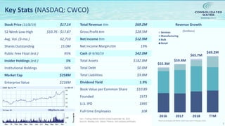 NASDAQ:CWCO
Key Stats (NASDAQ: CWCO)
3
Revenue GrowthStock Price (11/8/19) $17.14
52 Week Low-High $10.76 - $17.87
Avg. Vol. (3-mo.) 62,710
Shares Outstanding 15.0M
Public Free Float (est.) 95%
Insider Holdings (est.) 5%
Institutional Holdings 56%
Market Cap $258M
Enterprise Value $216M
Total Revenue ttm $69.2M
Gross Profit ttm $28.5M
Net Income ttm $12.9M
Net Income Margin ttm 19%
Cash @ 9/30/19 $42.0M
Total Assets $182.8M
Total Debt $0.0M
Total Liabilities $9.8M
Dividend Yield 1.9%
Book Value per Common Share $10.89
Founded 1973
U.S. IPO 1995
Full-time Employees 108
3
ttm = Trailing twelve months ended September 30, 2019
Sources: Nasdaq.com, Yahoo! Finance, and company estimates
($millions)
$55.3M
$59.4M
$65.7M
$69.2M
2016 2017 2018 TTM
Services
Manufacturing
Bulk
Retail
Revenue excludes CW-Belize which was sold in February 2019.
 