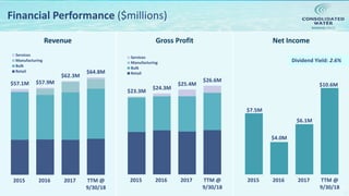 NASDAQ:CWCO
Revenue Gross Profit
12
Financial Performance ($millions)
$23.3M
$24.3M
$25.4M
$26.6M
2015 2016 2017 TTM @
9/30/18
Services
Manufacturing
Bulk
Retail
Net Income
$57.1M $57.9M
$62.3M
$64.8M
2015 2016 2017 TTM @
9/30/18
Services
Manufacturing
Bulk
Retail
$7.5M
$4.0M
$6.1M
$10.6M
2015 2016 2017 TTM @
9/30/18
Dividend Yield: 2.6%
 