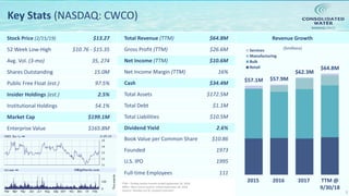 NASDAQ:CWCO
Key Stats (NASDAQ: CWCO)
3
Revenue GrowthStock Price (2/15/19) $13.27
52 Week Low-High $10.76 - $15.35
Avg. Vol. (3-mo) 35, 274
Shares Outstanding 15.0M
Public Free Float (est.) 97.5%
Insider Holdings (est.) 2.5%
Institutional Holdings 54.1%
Market Cap $199.1M
Enterprise Value $165.8M
Total Revenue (TTM) $64.8M
Gross Profit (TTM) $26.6M
Net Income (TTM) $10.6M
Net Income Margin (TTM) 16%
Cash $34.4M
Total Assets $172.5M
Total Debt $1.1M
Total Liabilities $10.5M
Dividend Yield 2.6%
Book Value per Common Share $10.86
Founded 1973
U.S. IPO 1995
Full-time Employees 111
3
TTM = Trailing twelve months ended September 30, 2018
MRQ = Most recent quarter ended September 30, 2018
Sources: Nasdaq.com & company estimates
($millions)
$57.1M $57.9M
$62.3M
$64.8M
2015 2016 2017 TTM @
9/30/18
Services
Manufacturing
Bulk
Retail
 