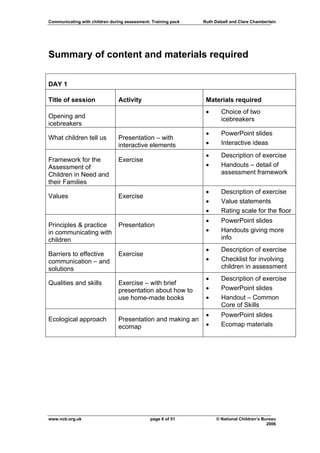 Communicating with children during assessment: Training pack   Ruth Dalzell and Clare Chamberlain




Summary of content and materials required

DAY 1

Title of session                Activity                        Materials required
                                                                •      Choice of two
Opening and                                                            icebreakers
icebreakers
                                                                •      PowerPoint slides
What children tell us           Presentation – with
                                interactive elements            •      Interactive ideas
                                                                •      Description of exercise
Framework for the               Exercise
Assessment of                                                   •      Handouts – detail of
Children in Need and                                                   assessment framework
their Families
                                                                •      Description of exercise
Values                          Exercise
                                                                •      Value statements
                                                                •      Rating scale for the floor
                                                                •      PowerPoint slides
Principles & practice           Presentation
in communicating with                                           •      Handouts giving more
children                                                               info
                                                                •      Description of exercise
Barriers to effective           Exercise
communication – and                                             •      Checklist for involving
solutions                                                              children in assessment
                                                                •      Description of exercise
Qualities and skills            Exercise – with brief
                                presentation about how to       •      PowerPoint slides
                                use home-made books             •      Handout – Common
                                                                       Core of Skills
                                                                •      PowerPoint slides
Ecological approach             Presentation and making an
                                ecomap                          •      Ecomap materials




www.ncb.org.uk                                page 6 of 51           © National Children’s Bureau
                                                                                             2006
 