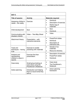 Communicating with children during assessment: Training pack       Ruth Dalzell and Clare Chamberlain




DAY 2

Title of session              Activity                         Materials required
                                                               •      Handouts
Assessing children’s          Exercise
needs – the reality                                            •      Description of exercise
                                                               •      Starter bag of
                                                                      materials
                                                               •      Quiz
Child development             Quiz
                                                               •      Handouts
                                                               •      Video
Communicating with            Video – Two-Way Street
disabled children
                                                               •      PowerPoint slides
Attachment theory             Presentation – with
                              interactive elements             •      Handouts
                                                               •      Description of
                                                                      interactive bits
                                                               •      Sample of six
Tools and                     Exercise to enable                      materials
techniques – having           practising with materials
a go                                                           •      Resource directory
                                                               •      Description of exercise
Analysis and                  Exercise first then
representing                  presentation                     •      PowerPoint slides
children’s views in                                            •      Handouts
reports
                                                               •      Case study
Case study                    Small group looking at
                              case study using the             •      The Practitioner’s
                              Practitioner’s Notebook                 Notebook
                                                               •      Action planning
Action planning               Introduction and helping                framework
                              them to record what they
                              will do




www.ncb.org.uk                                page 7 of 51               © National Children’s Bureau
                                                                                                 2006
 