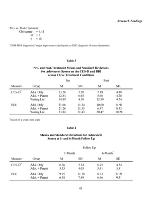 Research Findings

Pre- vs. Post-Treatment:
        Chi-square = 9.41
                 df = 2
                 p < .01
*
 DSM-III-R diagnosis of major depression or dysthymia, or RDC diagnosis of minor depression.




                                                    Table 3

                      Pre- and Post-Treatment Means and Standard Deviations
                            for Adolescent Scores on the CES-D and BDI
                                 across Three Treatment Conditions
                                                    Pre                                Post
    Measure          Group                    M                SD                M              SD
    CES-D*         Adol. Only               13.28              5.20              7.19           4.88
                   Adol. + Parent           12.84              6.65              5.68           4.78
                   Waiting List             14.89              4.30             12.89           4.74
    BDI            Adol. Only               21.66             11.34             10.00           11.91
                   Adol. + Parent           21.26             11.35              6.47            8.53
                   Waiting List             23.84             11.43             20.47           10.28

*
 Based on a seven-item scale.


                                                    Table 4

                            Means and Standard Deviations for Adolescent
                                Scores at 1- and 6-Month Follow Up

                                                                    Follow Up
                                                  1-Month                            6-Month*
    Measure          Group                    M                SD                M              SD
    CES-D**        Adol. Only                6.76              5.34             6.25            4.54
                   Adol. + Parent            5.53              4.03             5.41            3.81
    BDI            Adol. Only                9.95             11.18             8.23            11.21
                   Adol. + Parent            6.68              7.89             6.46             9.51


                                                               41
 