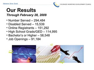 Our Results Through February 28, 2009 Number Served – 294,484 Disabled Served – 15,539 Online Registrants – 151,292 High School Grads/GED – 114,995 Bachelor’s or Higher – 58,548 Job Openings – 91,184 