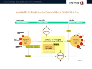 AMBIENTES DE ENGENHARIA E MANUFATURA DIRIGIDOS A PLM
-PROCESSOS
TÉCNICOS
SISTEMAS DE PRODUÇÃO
(Volume,Variedade): Jobshop, Flexível, Flowshop
Fornecedores
PROCESSOS
TÉCNICOS
PROCESSOS
COMERCIAIS
Mercado
ERPPLM
MM
SD
CO
FI
BI
MANUFATURA
DIGITAL
COLABORAÇÃ O
cPDm
TOOLS
CAE/CAD/CAM
PCP
CRM/MKT
SCM
SISTEMAS DE
AUTOMAÇÃO
SUPERVISÃO / QUA LIDADE
ENGENHA RIA DE PRODUTOS
ENGENHA RIA DE PROCESSOS
ENGENHARIA PRODUÇÃO GESTÃO
PROCESSOS TÉCNICOS CHÃO-DE-FÁBRICA PROCESSOS COMERCIAIS
MES/MOM
-PROCESSOS
TÉCNICOS
SISTEMAS DE PRODUÇÃO
(Volume,Variedade): Jobshop, Flexível, Flowshop
Fornecedores
PROCESSOS
TÉCNICOS
PROCESSOS
COMERCIAIS
Mercado
ERPPLM
MM
SD
CO
FI
BI
MANUFATURA
DIGITAL
COLABORAÇÃ O
cPDm
TOOLS
CAE/CAD/CAM
PCP
CRM/MKT
SCM
SISTEMAS DE
AUTOMAÇÃO
SUPERVISÃO / QUA LIDADE
ENGENHA RIA DE PRODUTOS
ENGENHA RIA DE PROCESSOS
ENGENHARIA PRODUÇÃO GESTÃO
PROCESSOS TÉCNICOS CHÃO-DE-FÁBRICA PROCESSOS COMERCIAIS
MES/MOM
Gama (2011)
E
®
CADWARECADWARE
CADWARE-EDUCAÇÃO - CURSO CONCEITUAL DE PLM E MANUFATURA DIGITAL
 