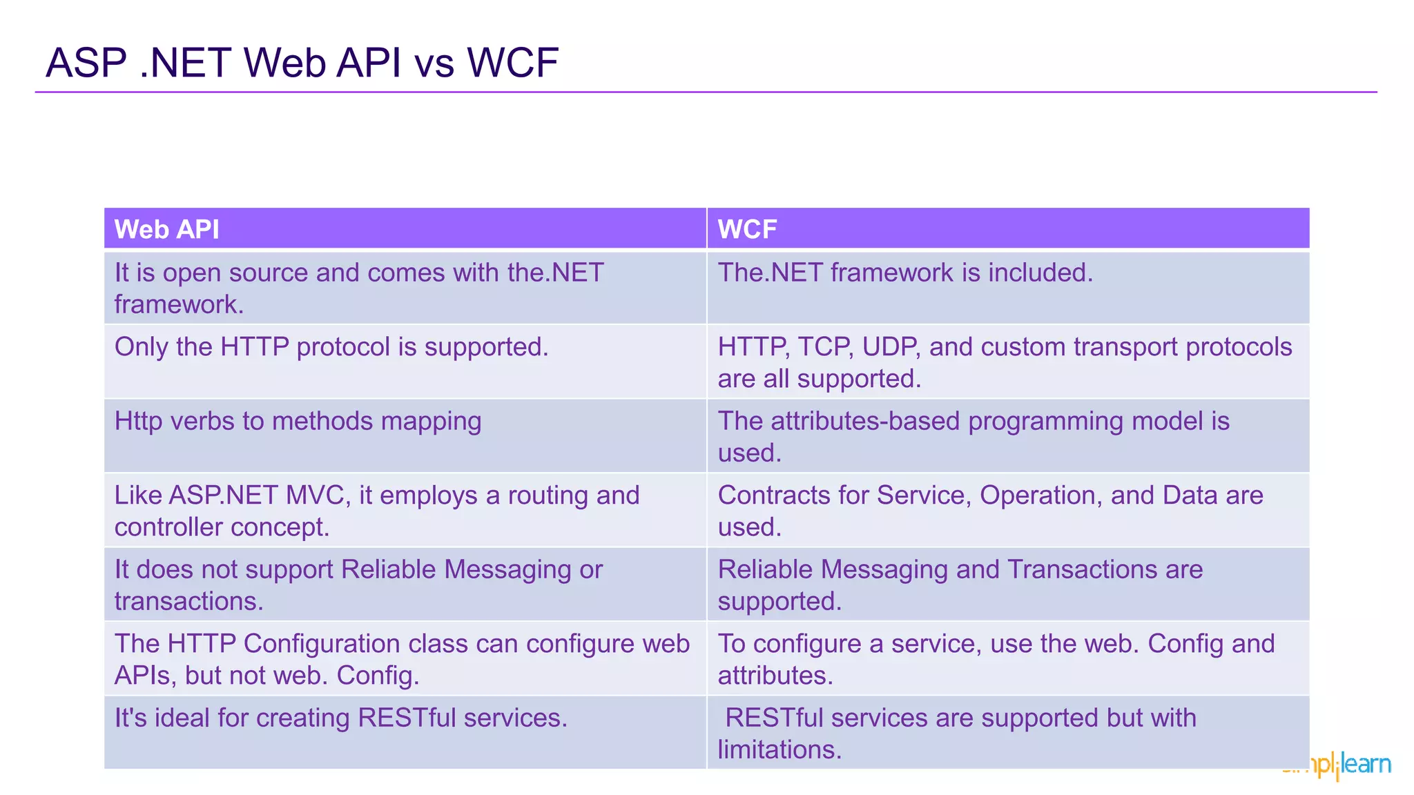 ASP .NET Web API vs WCF
Web API WCF
It is open source and comes with the.NET
framework.
The.NET framework is included.
Only the HTTP protocol is supported. HTTP, TCP, UDP, and custom transport protocols
are all supported.
Http verbs to methods mapping The attributes-based programming model is
used.
Like ASP.NET MVC, it employs a routing and
controller concept.
Contracts for Service, Operation, and Data are
used.
It does not support Reliable Messaging or
transactions.
Reliable Messaging and Transactions are
supported.
The HTTP Configuration class can configure web
APIs, but not web. Config.
To configure a service, use the web. Config and
attributes.
It's ideal for creating RESTful services. RESTful services are supported but with
limitations.
 