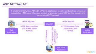 ASP .NET Web API
It functions similarly to an ASP.NET MVC web application, except it sends data as a response
instead of an HTML view. It functions similarly to a web service or WCF service, except it only
supports the HTTP protocol.
Web API
HTTP Response Data
(JSON/XML/Other
Format)
HTTP Request
HTTP Response Data
(JSON/XML/Other
Format)
HTTP Request
HTTP
Request
HTTP
Response
Data
(JSON/XML/Other
Format)
Web
Application
Mobile
Application
Win Form
Application
 