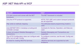 ASP .NET Web API vs WCF
Web API WCF
It is open source and comes with the.NET
framework.
The.NET framework is included.
Only the HTTP protocol is supported. HTTP, TCP, UDP, and custom transport protocols
are all supported.
Http verbs to methods mapping The attributes-based programming model is
used.
Like ASP.NET MVC, it employs a routing and
controller concept.
Contracts for Service, Operation, and Data are
used.
It does not support Reliable Messaging or
transactions.
Reliable Messaging and Transactions are
supported.
The HTTP Configuration class can configure web
APIs, but not web. Config.
To configure a service, use the web. Config and
attributes.
It's ideal for creating RESTful services. RESTful services are supported but with
limitations.
 