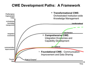 CWE Development Paths:  A Framework ,[object Object],[object Object],[object Object]