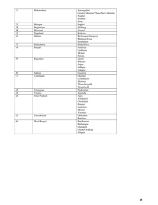 15
31 Maharashtra Aurangabad
Greater Mumbai/Thane/Navi Mumbai
Nagpur
Nanded
Pune
32 Manipur Imphal
33 Meghalaya Shillong
34 Mizoram Aizawl
35 Nagaland Kohima
36 Odisha Berhampur(Ganjam)
Bhubaneshwar
Sambalpur
37 Puducherry Puducherry
38 Punjab Amritsar
Ludhiana
Mohali
Patiala
39 Rajasthan Ajmer
Bikaner
Jaipur
Jodhpur
Udaipur
40 Sikkim Gangtok
41 Tamilnadu Chennai
Coimbatore
Madurai
Thiruchirapalli
Tirunelvelli
42 Telangana Hyderabad
43 Tripura Agartala
44 Uttar Pradesh Agra
Allahabad
Gorakhpur
Kanpur
Lucknow
Meerut
Varanasi
45 Uttarakhand Dehradun
Roorkee
46 West Bengal Bardhaman
Berhampur
Durgapur
Greater Kolkata
Siliguri
 