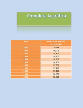 Año Número de artículos 
encontrados 
2000 4,400 
2001 19,000 
2002 18,800 
2003 18,700 
2004 18,500 
2005 18,200 
2006 17,600 
2007 17,400 
2008 17,100 
2009 16,800 
2010 16,500 
 