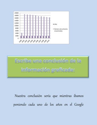 20000 
18000 
16000 
14000 
12000 
10000 
8000 
6000 
4000 
2000 
0 
Año 
Número de artículos 
encontrados 
Nuestra conclusión sería que mientras íbamos 
poniendo cada uno de los años en el Google 
 