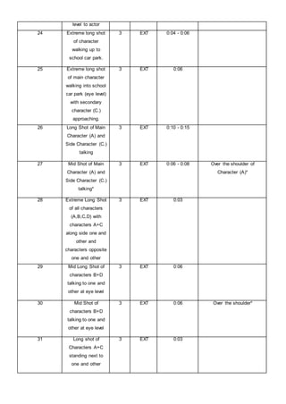 level to actor
24 Extreme long shot
of character
walking up to
school car park.
3 EXT 0:04 - 0:06
25 Extreme long shot
of main character
walking into school
car park (eye level)
with secondary
character (C.)
approaching.
3 EXT 0:06
26 Long Shot of Main
Character (A) and
Side Character (C.)
talking
3 EXT 0:10 - 0:15
27 Mid Shot of Main
Character (A) and
Side Character (C.)
talking*
3 EXT 0:06 - 0:08 Over the shoulder of
Character (A)*
28 Extreme Long Shot
of all characters
(A,B,C,D) with
characters A+C
along side one and
other and
characters opposite
one and other
3 EXT 0:03
29 Mid Long Shot of
characters B+D
talking to one and
other at eye level
3 EXT 0:06
30 Mid Shot of
characters B+D
talking to one and
other at eye level
3 EXT 0:06 Over the shoulder*
31 Long shot of
Characters A+C
standing next to
one and other
3 EXT 0:03
 