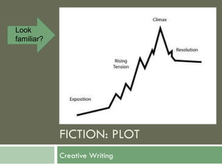 Look
familiar?




            FICTION: PLOT
            Creative Writing
 