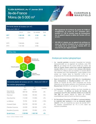 cushmanwakefield.com
Ile-de-France
Moins de 5 000 m²
FLASH BUREAUX | Au 1er Janvier 2018
Demande placée de bureaux (en m²)
Moins de 5 000 m²
En m² Evol. En nombre Evol.
2017 1 493 100 -3% 3 152 -5%
2016 1 538 800 3 314
2015 1 538 400 3 328
2014 1 331 400 2 936
Demande placée de bureaux (en m²) - Moins de 5 000 m²
Par secteur géographique
En
2016
En
2017
Evolution
Paris QCA &
Centre Ouest
488 100 444 600 -9%
Paris Sud 143 800 150 400 +5%
Paris Nord Est 114 300 116 600 +2%
La Défense 79 700 92 300 +16%
Croissant Ouest 344 700 329 300 -4%
Première Couronne 144 900 184 200 +27%
Deuxième Couronne 223 400 175 800 -21%
Ile-de-France 1 538 800 1 493 100 -3%
Sources : Cushman & Wakefield / Immostat
• 880 signatures de surfaces de moins de 5 000 m²
enregistrées au cours du 4ème trimestre 2017,
portant à 3 152 le nombre total de transactions
sur ce gabarit depuis le début de l’année (-5% en
un an).
• 432 900 m² placés sur ce gabarit de surfaces au
cours du dernier trimestre et un volume total de
1,5 million de m² au cumul de l’année 2017, en
recul de 3% par rapport à 2016.
Analyse par secteur géographique
• Le marché parisien concentre l’essentiel de l’activité
transactionnelle sur ce segment de surfaces, avec 711
600 m², en baisse de 5% d’une année sur l’autre. Le
QCA & Centre Ouest voient leur activité légèrement
reculer (-9%) tout en restant à des niveaux très élevés
(444 600 m²). Ailleurs dans la Capitale, le marché affiche
des résultats tout à fait satisfaisants : quasi stables d’une
année sur l’autre dans le Nord-Est (+2%) et en
progression de 5% dans les arrondissements du Sud.
• Dans le Croissant Ouest (329 300 m²), l’accélération
des transactions à Neuilly-Levallois (101 500 m²
placés en hausse de 6%) vient compenser les reculs
observés sur les autres secteurs, et en particulier dans la
Boucle Sud (100 600 m², en repli de 17% en un an).
• La Première Couronne confirme ses bons résultats du
3ème trimestre et affiche, au terme de l’année, une
croissance de 27% des volumes traités et un total de
184 200 m² placés depuis le début de l’année,
essentiellement dans le Sud et au Nord du secteur.
• En Deuxième Couronne (175 800 m² commercialisés),
la majorité des secteurs a vu sa demande placée
ralentir (-21% en moyenne) au cours de l’année 2017;
les baisses s’échelonnent de 1% à 31% selon les
secteurs considérés.
Chiffres Clés
3 152
-5%
Nombre de
transactions
1,5 mil.
de m²
-3%
Volume placé
711 600
m²
-5%
Volume
placé à Paris
 