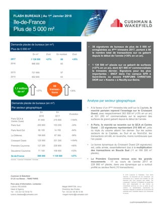 cushmanwakefield.com
Ile-de-France
Plus de 5 000 m²
FLASH BUREAUX | Au 1er Janvier 2018
Demande placée de bureaux (en m²)
Plus de 5 000 m²
En m² Evol. En nombre Evol.
2017 1 139 500 +27% 88 +35%
2016 896 000 65
2015 721 900 57
2014 852 600 63
Sources : Cushman & Wakefield / Immostat
• 38 signatures de bureaux de plus de 5 000 m²
enregistrées au 4ème trimestre 2017, portant à 88
le nombre total de transactions sur ce gabarit
depuis le début de l’année (+35% en un an).
• 1 139 500 m² placés sur ce gabarit de surfaces
(+27% en un an), dont 421 000 m² commercialisés
le trimestre dernier. Signalons pour les plus
importantes : SNCF dans l’ex campus SFR à
Saint-Denis ou encore PARFUMS CHRISTIAN
DIOR sur « Kosmo » à Neuilly-sur-Seine.
Analyse par secteur géographique
• A la faveur d’un 4ème trimestre très actif sur la Capitale, le
marché parisien reprend l’avantage sur le Croissant
Ouest, avec respectivement 383 500 m² (+3% en un an)
et 331 200 m² commercialisés sur le segment des
surfaces de grand gabarit depuis le début de l’année.
• A Paris, le marché se recentre sur le QCA et Centre
Ouest : 23 signatures représentant 215 600 m², près
du triple du volume atteint l’an dernier. Sur les autres
secteurs de la Capitale, au Sud et au Nord-Est, les
transactions ont été, en revanche, moins nombreuses que
l’an passé.
• Le bonne dynamique du Croissant Ouest (24 signatures)
est, cette année, essentiellement due à la multiplication
des transactions en Boucle Sud (11 et 169 300 m²
placés).
• La Première Couronne renoue avec les grands
mouvements : 17 au cours de l’année 2017 et
228 900 m² placés, dans une dynamique qui a surtout
profité au secteur Nord (10 transactions).
Cushman & Wakefield
21-23 rue Balzac - 75008 PARIS
Pour plus d’information, contactez :
Ludovic DELAISSE Magali MARTON, MRICS
Head of Agency Directrice des Etudes
Tel : +33 (0)1 53 76 92 73 Tel: +33 (0)1 86 46 10 95
ludovic.delaisse@cushwake.com magali.marton@cushwake.com
© 2018 Cushman & Wakefield. Tous droits
réservés.. Ce document est non contractuel. Les
informations qui y figurent sont fondées sur des
éléments que nous pensons être fiables. Par
conséquent, Cushman & Wakefield ne saurait être
tenu pour responsable en cas d’erreur ou
inexactitude survenue sur tout ou partie de son
contenu. La représentation, reproduction ou
traduction intégrale ou partielle de ce document est
autorisée sous l’expresse réserve d’en mentionner
la source.
88
transac-
tions
1,1 million
de m² +35%+27%
Demande placée de bureaux (en m²)
Par secteur géographique
En
2016
En
2017
Evolution
Paris QCA &
Centre Ouest
81 600 215 600 +164%
Paris Sud 200 900 153 200 -24%
Paris Nord Est 90 100 14 700 -84%
La Défense 199 600 87 300 -56%
Croissant Ouest 125 500 331 200 +164%
Première Couronne 127 200 228 900 +80%
Deuxième Couronne 71 100 108 600 +53%
Ile-de-France 896 000 1 139 500 +27%
 