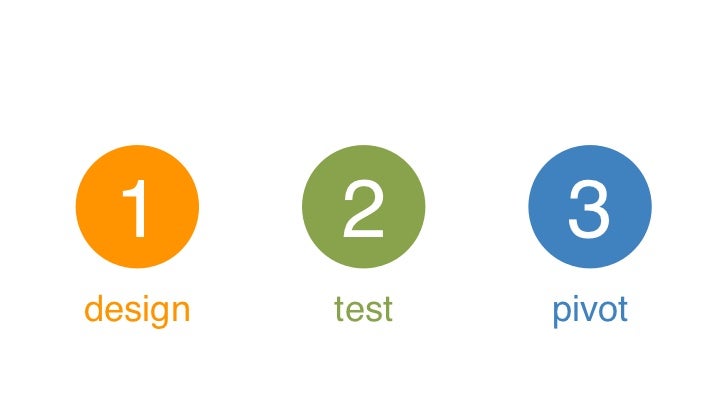 1       2       3design   test   pivot 