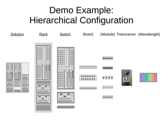 Demo Example:
Hierarchical Configuration
SwitchRackSolution Board (Module) Transceiver (Wavelength)
 
