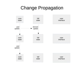 Change Propagation
core
state
user
interface
full
state
user
update
derived
update
core
state
user
interface
full
state
user
update
core
state
user
interface
full
state
 