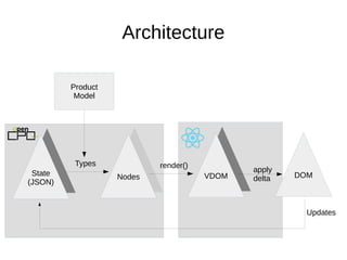 Architecture
State
(JSON)State
(JSON)
Nodes
Nodes
VDOM
VDOM DOM
Types render()
apply
delta
Product
Model
Updates
 