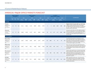 DECEMBER 2013

A Cushman  Wakefield Research Publication

AMERICAS: MAJOR OFFICE MARKETS FORECAST
CBD CLASS A
VACANCY
2013
(%)

2014
(%)

2015
(%)

CBD CLASS A
RENTS
2013
Local
Currency

2014
US$/
SF/YR

Local
Currency

CLASS A
NEW SUPPLY (000s)
2015

US$/
SF/YR

Local
Currency

2013
US$/
SF/YR

Local
Measure

2014
Local
Measure

SF

COMMENTARY

2015
SF

Local
Measure

SF

CANADA

280

Weaker demand across the region as a result of the
sluggish economy combined with robust new supply
coming to market will push vacancy rates higher
through 2015. Rent levels will decline to compensate
for the 5.1 million square feet of new development
presently under construction.

1,200

Vancouver, historically one of the tightest markets in
Canada, will see vacancy rise into low double digits
by the end of 2015 due to new developments coming
to market. Rental rates will also decline, but at a
relatively slow rate, bolstered by the addition of new
top-tier space.

320

The GDP of Buenos Aires is anticipated to grow
2.8% in 2014 and 3.9% in 2015. Demand for space in
the market will be flat as uncertainty in the economy
keeps tenants on the sidelines. Both the vacancy
rate and market rents for class A space will maintain
current levels through the end of 2015.

0

New construction delivery through 2014 will push
vacancy up while slower demand for space from local
business will minimize absorption growth resulting in
sustained higher vacancy and flat rents through the
end of 2015.

Toronto
Local Currency:
CAD/sf/yr

5.0

7.0

8.8

52.15

50.66

51.34

49.87

49.35

47.94

0

0

1,600

1,600

280

Local Measure:
sf

Vancouver
Local Currency:
CAD/sf/yr

5.3

7.7

10.5

52.28

50.78

51.79

50.31

50.50

49.05

20

20

1,137

1,137

1,200

Local Measure:
sf

LATIN AMERICA
Buenos Aires
Local Currency:
US$/sqm/mo

8

8.5

8.5

26.25

29.28

25.98

28.97

25.79

28.77

129

1,388

73

791

30

Local Measure:
sqm

Mexico City
Local Currency:
US$/sqm/mo

11.9

16.7

16.9

28.70

32.01

29.21

32.58

29.64

33.06

309

3,325

292

3,142

0

Local Measure:
sqm

1,586

Vacancy rates are forecast to increase 4 percentage
points through 2015. Larger expansion decisions are
expected to be put off in the the short term due to
uncertainties about the upcoming election cycle.
Preparations for both the 2014 World Cup and the
upcoming 2016 Olympic games are driving a robust
development pipeline.

1,356

GDP is expected to grow over 11% by the end of
2015 making Chile one of the strongest economies
in South America. Asking rents will increase 7.5%
between 2013 and 2015 driven by new construction
and increased demand.

Rio de Janeiro
Local Currency:
R$/sqm/mo

17.6

20.2

21.7

131.39

60.46

134.97

62.11

137.56

63.30

80

859

158

1,705

147

Local Measure:
sqm

Santiago
Local Currency:
US$/sqm/mo
Local Measure:
sqm

9

2.7

2.2

0.9

24.15

26.93

25.11

28.00

25.96

28.95

100

1,076

132

1,420

126

 
