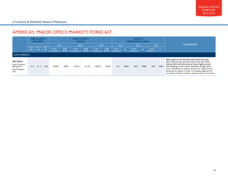 GLOBAL OFFICE
FORECAST
2014-2015

A Cushman  Wakefield Research Publication

AMERICAS: MAJOR OFFICE MARKETS FORECAST
CBD CLASS A
VACANCY
2013
(%)

2014
(%)

2015
(%)

CBD CLASS A
RENTS
2013
Local
Currency

2014
US$/
SF/YR

Local
Currency

CLASS A
NEW SUPPLY (000s)
2015

US$/
SF/YR

Local
Currency

2013
US$/
SF/YR

Local
Measure

2014
SF

Local
Measure

COMMENTARY

2015
SF

Local
Measure

SF

LATIN AMERICA
São Paulo
Local Currency:
R$/sqm/mo
Local Measure:
sqm

17.5

21.3

23.8

129.99

59.82

134.15

61.73

139.62

64.25

451

4,854

462

4,968

528

5,681

New construction flooding the market through
2015 will push up vacancy rates in the near term.
Asking rents will also jump as these higher priced
new buildings come online. However, longer term,
rents will flatten as slower demand for space forces
landlords to adjust in order to compete against the
increased number of tenant opportunities in the area.

10

 