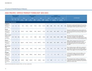 DECEMBER 2013

A Cushman  Wakefield Research Publication

ASIA PACIFIC: OFFICE MARKET FORECAST 2013-2015
CBD CLASS A
VACANCY
2013
(%)

2014
(%)

2015
(%)

CBD CLASS A
RENTS
2013
Local
Currency

2014
US$/
SF/YR

Local
Currency

CLASS A
NEW SUPPLY (000s)
2015

US$/
SF/YR

Local
Currency

2013
US$/
SF/YR

Local
Measure

2014
Local
Measure

SF

COMMENTARY

2015
Local
Measure

SF

SF

SOUTHEAST ASIA/PACIFIC
Singapore
Local Currency:
SGD/sf/mo

5.5

4.2

9.67

93.42

10.07

97.29

10.50

101.44

808

808

720

720

801

801

4.4

4.2

2.0

937.75

24.24

959.85

24.81

1,054.19

27.24

476

5,126

560

6,023

112

1,210

Demand from BPO operations remains healthy and
vacancies are expected to remain low despite a steady
flow of supply over the next two years. Rents are on
the rise.

21.0

20.5

20.6

8.35

31.61

8.15

30.85

8.00

30.28

681

681

1,596

1,596

1,988

1,988

With high vacancies and excess supply under
construction, developers have slowed down or
deferred the completion of the office projects. Lower
occupancy and rent levels are expected going forward.
Higher supply is expected over the next two years;
absorption, while healthy, will lag with vacancy
increasing towards 2015. Rental rates, however, are
still expected to grow but at a much slower pace
than 2013.

Local Measure:
sf

Manila
Local Currency:
PHP/sqm/mo
Local Measure:
sqm

Kuala Lumpur
Local Currency:
MYR/sf/mo
Local Measure:
sf

Jakarta
Local Currency:
RP/sqm/mo

8.3

11.0

15.3

462,241

45.48

531,612

52.30

584,773

57.54

189

2,032

362

3,897

570

6,132

13.0

20.0

26.0

46.00

51.28

46.00

51.28

46.00

51.28

23

252

55

592

49

527

11.2

11.5

8.3

776.55

27.86

789.40

28.32

801.50

28.75

0

0

45

479

0

0

Limited grade A supply, construction delays in noncore locations and stable absorption will reduce
vacancy and increase CBD rents over the next
two years.

10.0

8.8

5.8

655.00

58.86

660.00

59.31

670.00

60.21

19

200

0

0

0

0

With state government cutbacks now behind us, it
is expected that vacancy has peaked. While demand
remains low, a lack of new construction may limit the
pressure on vacancy rates.

Local Measure:
sqm

Ho Chi Minh
City
Local Currency:
US$/sqm/mo
Local Measure:
sqm

Bangkok
Local Currency:
THB/sqm/mo
Local Measure:
sqm

Brisbane
Local Currency:
AUD/sqm/yr
Local Measure:
sqm
SOURCE FOR EXCHANGE RATES: FINANCIAL TIMES, 21 OCT 2013, CLOSING PRICE

13

Absorption to remain positive due to firm economic
and property fundamentals. Tightening vacancies and
limited supply to allow moderate increases in rents.

6.2

Rents reached a bottom in 2013 and are expected to
remain relatively stable in 2014. Shortage of larger
spaces likely to continue next year and we expect the
impact of new supply on rent to be marginal in 2015.

 