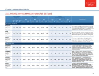 GLOBAL OFFICE
FORECAST
2014-2015

A Cushman  Wakefield Research Publication

ASIA PACIFIC: OFFICE MARKET FORECAST 2013-2015
CBD CLASS A
VACANCY
2013
(%)

2014
(%)

2015
(%)

CBD CLASS A
RENTS
2013
Local
Currency

2014
US$/
SF/YR

Local
Currency

CLASS A
NEW SUPPLY (000s)
2015

US$/
SF/YR

Local
Currency

2013
US$/
SF/YR

Local
Measure

2014
Local
Measure

SF

COMMENTARY

2015
Local
Measure

SF

SF

SOUTHEAST ASIA/PACIFIC
Melbourne
Local Currency:
AUD/sqm/yr

9.6

10.3

10.5

625.00

56.16

620.00

55.72

610.00

54.82

152

1,635

67

721

103

1,113

An increase in building completions over the coming
years will maintain upward pressure on vacancy rates.
With only a moderate increase in office demand, it can
be assumed that vacancy will continue to climb.

6.6

9.2

13.9

810.00

72.79

810.00

72.79

800.00

71.89

0

0

34

361

106

1,141

The downturn in the resources sector has not had as
great an impact as expected, with a lack of speculative
development helping to keep the lid on vacancy rates.

11.4

12.0

15.2

875.00

78.63

875.00

78.63

860.00

77.28

50

539

48

519

225

2,416

With much of upcoming new developments precommitted, a sizeable amount of backfill space will
enter the market over the next 2-3 years. Attractive
rents and flexible lease terms should continue.

7,637

Limited supply is likely to reduce vacancy in 2014
whereas a large volume of new supply will increase
availabilities in 2015. Strong demand and healthy
leasing activity should support steady rental growth
over next two years.

Local Measure:
sqm

Perth
Local Currency:
AUD/sqm/yr
Local Measure:
sqm

Sydney
Local Currency:
AUD/sqm/yr
Local Measure:
sqm

NORTHEAST ASIA
Guangzhou
Local Currency:
RMB/sqm/mo

18.0

9.0

14.0

283.62

51.90

299.24

54.76

307.87

56.34

810

8,718

185

1,988

710

Local Measure:
sqm

Hong Kong
Local Currency:
HK$/sf/mo

7.0

6.6

5.7

105.51

163.37

105.77

163.77

115.63

179.05

0

0

95

95

172

172

Local Measure:
sf

Shanghai
Local Currency:
RMB/sqm/mo

5.5

5.5

7.5

459.88

84.15

464.68

85.03

453.48

82.98

492

5,298

483

5,202

783

8,427

With the establishment of Shanghai Free Trade
Zone, office demand is likely to grow in emerging
submarkets and the decentralizing trend will gain
momentum. Rentals may record a modest growth in
2014 given a lack of new supply.

2,939

The rise of emerging submarkets due to
decentralization and other office property types, as
well as the slowdown of macro-economic growth
will influence the core-area office demand and rental
growth. The decentralizing trend will be on the rise.

Local Measure:
sqm

Beijing
Local Currency:
RMB/sqm/mo
Local Measure:
sqm

6.4

7.6

7.3

556.46

101.82

558.62

102.22

559.93

102.46

225

2,421

261

2,809

273

Banks in Greater Central, and large occupiers in
general, will continue to focus on cost containment,
but overall demand will slowly improve due to more
stable economic conditions. Rents have stabilized and
will likely experience flat growth in 2014.

14

 